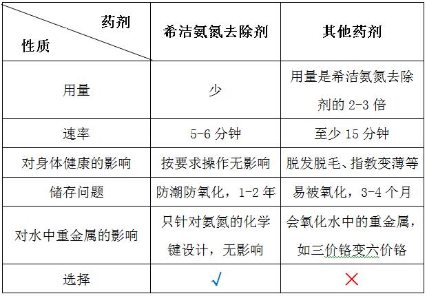 j9.com氨氮去除剂与普通药剂的对比