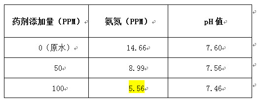 j9.com氨氮处理实验数据