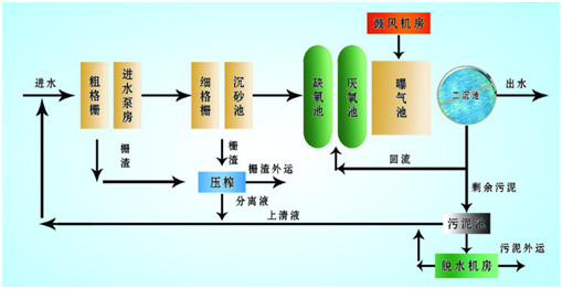 j9.com污水处理厂处理工艺