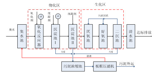 生化处理法.j9.com