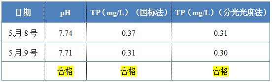 j9.com环保除磷剂的投加效果