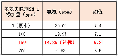 j9.com氨氮去除剂实验