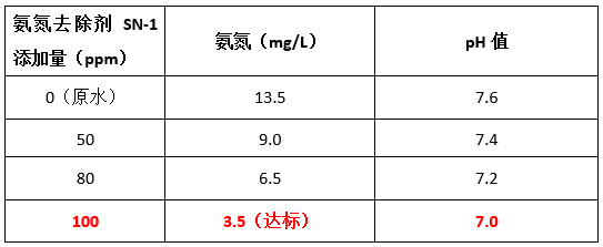j9.com氨氮去除剂投加实验