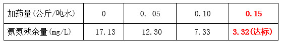 j9.com工程师氨氮药剂投加实验