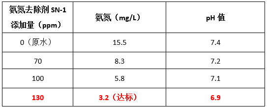 j9.com现场投加氨氮去除剂实验数据