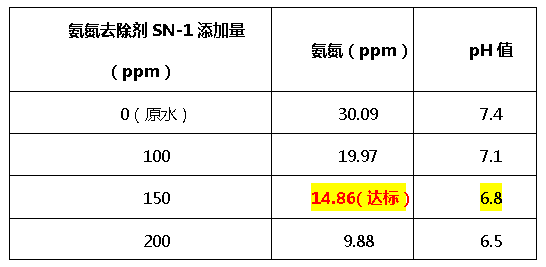 氨氮去除剂SN-1-j9.com环保