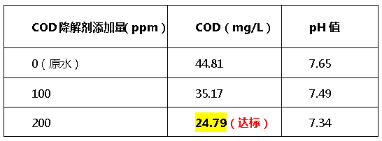 cod降解剂投加量-j9.com