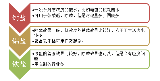 除磷剂种类-j9.com环保