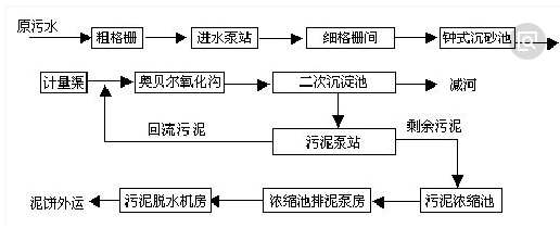 生活废水cod处理工艺-j9.com环保