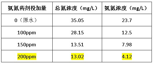 总氮药剂处理效果-j9.com环保