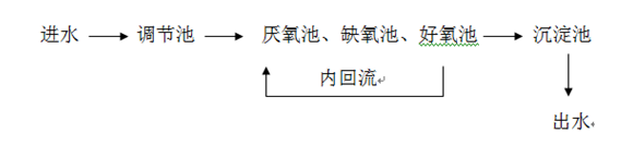 污水处理现场工艺图_j9.com环保