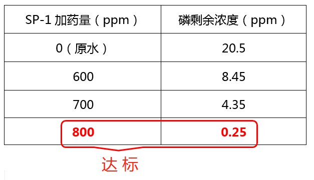 除磷剂SP-1投加实验_j9.com环保