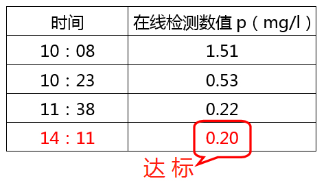 含磷酸盐的废水处理加药数据_j9.com环保
