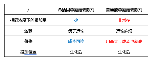 固态氨氮去除剂的优势_j9.com环保