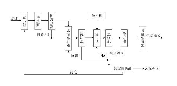 污水处理现场工艺图_j9.com环保