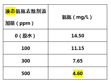 液态氨氮去除剂添加量_j9.com环保