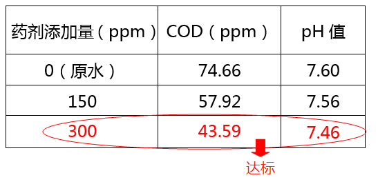 医院污水cod超标加药实验图_j9.com环保