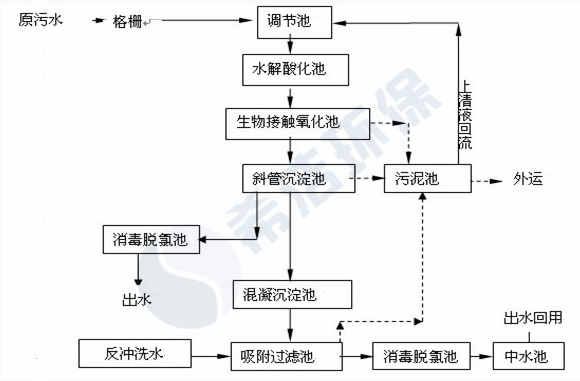 医院污水cod超标现场工艺流程图_j9.com环保