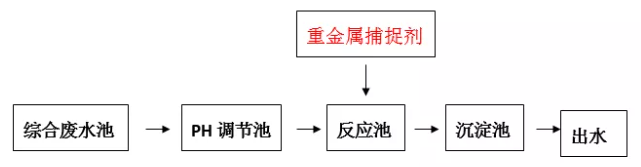 重金属离子捕捉剂投加位置_j9.com环保