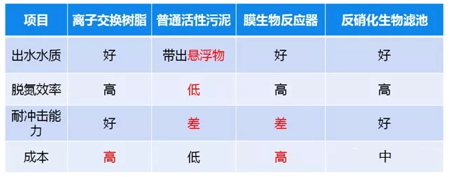 污水总氮高怎么处理_j9.com环保
