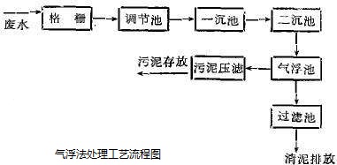 污水处理气浮法_j9.com环保