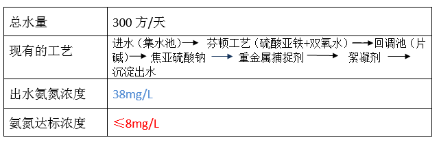 废水氨氮处理方法_j9.com环保