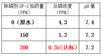 总磷超标的处理方法_j9.com环保