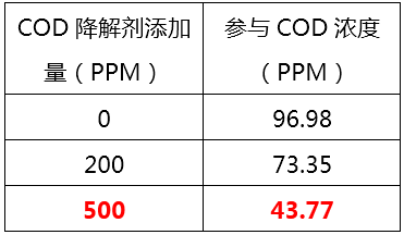如何降低废水中的COD_j9.com环保