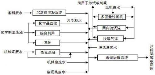 造纸污水中CDO的处理方法_j9.com环保