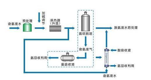 污水处理氨氮去除方法_j9.com环保