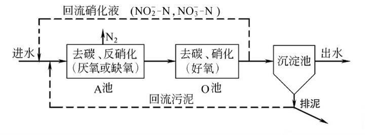 污水处理氨氮去除方法_j9.com环保