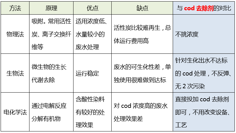 污水cod处理_j9.com环保