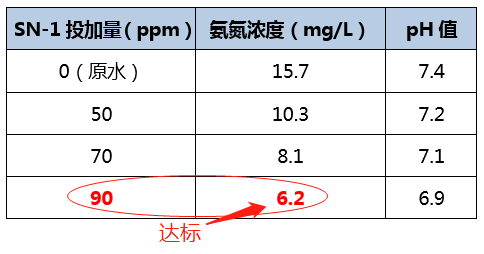 氨氮去除剂_j9.com环保